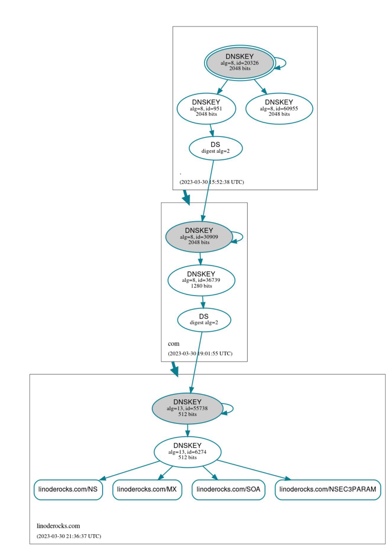 A visualization of the chain of trust.