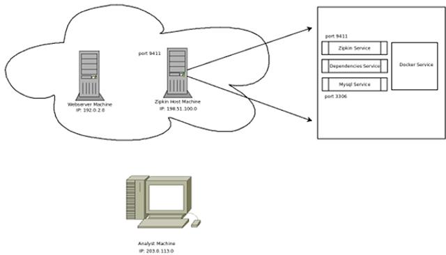 zipkin_docker_host_layout.png